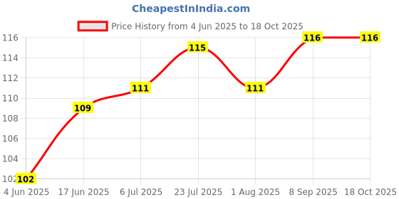 flipkart.com bzilo Jmd Wine Opener-27 Corkscrew Wine Opener Corkscrew Steel 3 in 1 Bottle Opener-21 Bottle Opener bzilo Price History Graph from 4 Jun 2025 to 17 Oct 2025