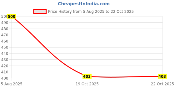 flipkart.com bzilo Pack Of 2 Fruit Feeder for Baby 6-12 Months Baby Fruit Feeder Pacifier R_18 Feeder bzilo Price History Graph from 5 Aug 2025 to 22 Oct 2025