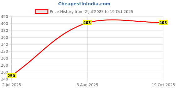 flipkart.com bzilo Pack Of 2 Fruit Feeder for Baby 6-12 Months Baby Fruit Feeder Pacifier R_64 Feeder bzilo Price History Graph from 2 Jul 2025 to 19 Oct 2025