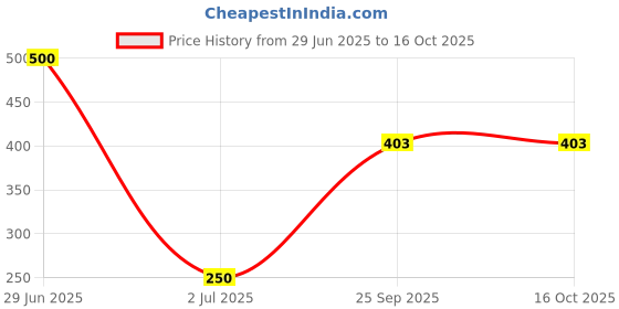 flipkart.com bzilo Pack Of 2 Fruit Feeder for Baby 6-12 Months Baby Fruit Feeder Pacifier R_68 Feeder bzilo Price History Graph from 29 Jun 2025 to 16 Oct 2025
