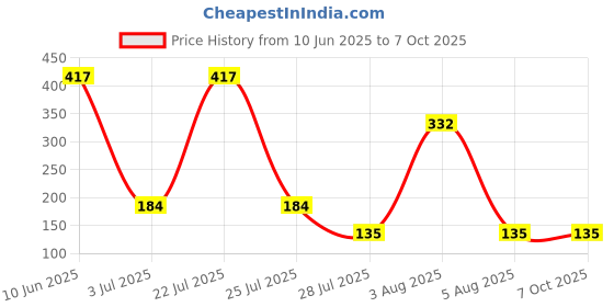 flipkart.com bzilo Pack of 2 Teether and Feeder/multicolor/Baby Product Teether and Feeder M_39 Feeder bzilo Price History Graph from 10 Jun 2025 to 6 Oct 2025