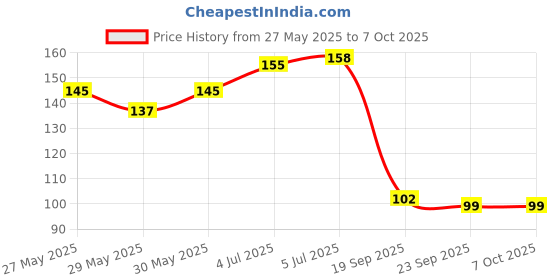 flipkart.com bzilo Plastic Foam Toy 20 Bullet Dart Bullets for N-Strike Elite Guns J_96 Guns & Darts bzilo Price History Graph from 27 May 2025 to 7 Oct 2025