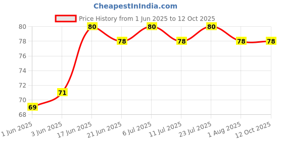 flipkart.com bzilo Premium Bottle Opener, Beer Bottle Opener Bottle Openers Card Opener Premium Bottle Opener Bottle Opener bzilo Price History Graph from 1 Jun 2025 to 12 Oct 2025