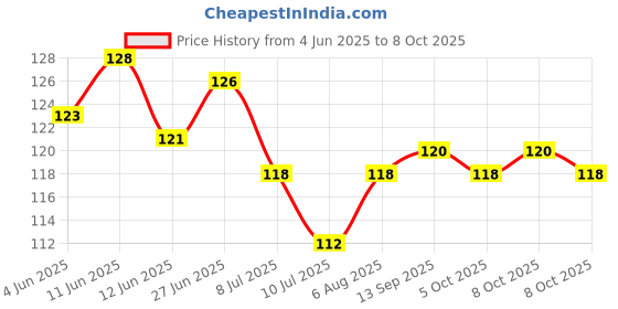 flipkart.com bzilo Silicone Baby fruit Feeder/BPA Free/Food Feeder/Silicone Food Nibbler/ Teether and Feeder/multicolor/Baby Product Teether and Feeder bzilo Price History Graph from 4 Jun 2025 to 8 Oct 2025