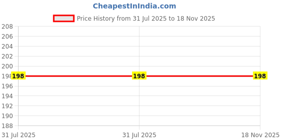 flipkart.com bzilo Silicone Fruit Feeder for Baby 6-12 Months/Baby Fruit Nibbler K_11 Feeder bzilo Price History Graph from 31 Jul 2025 to 18 Nov 2025