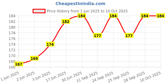 flipkart.com BZILO USB MINI BULB LIGHT WITH CONNECT ALL MOBILE WALL CHARGER(PACK OF 10) Led Light 10 Laptop Accessory Price History Graph from 1 Jun 2025 to 9 Oct 2025