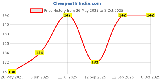 flipkart.com BZILO USB Mini Led Bulb Pack of 5 New USB MINI BULB LIGHT WITH CONNECT ALL MOBILE WALL CHARGER(PACK OF 5) Laptop Accessory Price History Graph from 26 May 2025 to 8 Oct 2025