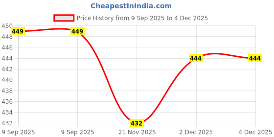 flipkart.com bzivar Hot DE38 Manual Dough Press bzivar Price History Graph from 9 Sep 2025 to 2 Dec 2025