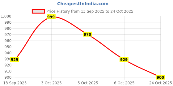 flipkart.com bzivar Milks Sucker Pumping Machine for Baby Feed With Rechargeable Battery - Electric bzivar Price History Graph from 13 Sep 2025 to 24 Oct 2025
