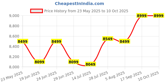 flipkart.com Bzo App BZO 4IUB 4Inch Thermal Shipping Barcode Label+Receipt Printer with USB+Bluetooth Thermal Receipt Printer Price History Graph from 23 May 2025 to 10 Oct 2025