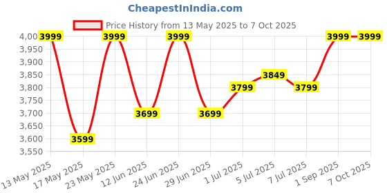 flipkart.com Bzo App Pro Billing Software/App POS 58D with Billing Machine (Roll,Pouch,Adapter,Cable) Thermal Receipt Printer Price History Graph from 13 May 2025 to 7 Oct 2025
