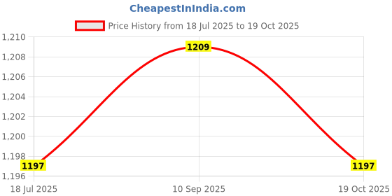 flipkart.com Bzrqx 1080p HD Mini WiFi Hidden Camera Live on Mobile App Supports 64GB Indoor Outdoor Spy Camera Price History Graph from 18 Jul 2025 to 19 Oct 2025