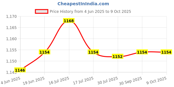 flipkart.com Bzrqx 360° WiFi Camera Light Bulb Security Home Camera Wireless Waterproof IP66 CCTV Security Camera Price History Graph from 4 Jun 2025 to 8 Oct 2025