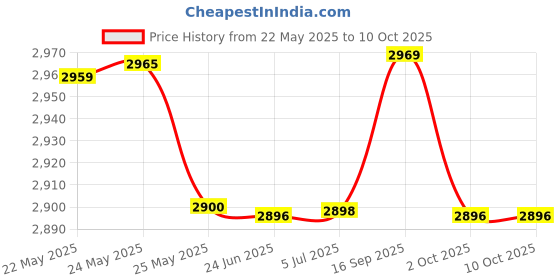 flipkart.com Bzrqx 4G SIM Supported 360° HD IP66 TwoWay Audio Night Vision Camera SD Card Support Security Camera Price History Graph from 22 May 2025 to 9 Oct 2025