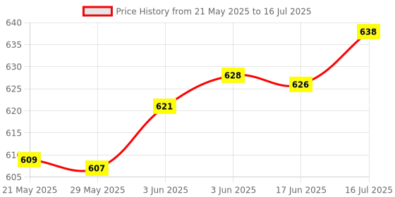flipkart.com Bzrqx CCTV Camera Audio and Video Live Feed WiFi Cell Phone App Wireless Recording Security Camera Price History Graph from 21 May 2025 to 16 Jul 2025