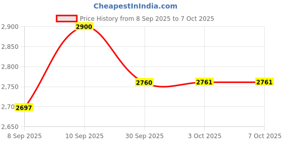 flipkart.com Bzrqx Dual lens 1080P camera with 355° pan control, WiFi, motion, and night view Security Camera Price History Graph from 8 Sep 2025 to 6 Oct 2025
