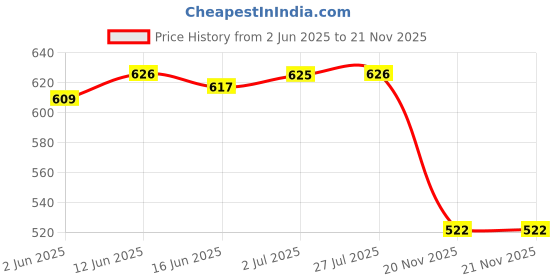 flipkart.com Bzrqx Full HD 1080P HD WiFi Bulb Light Wireless IP WiFi Camera Spy Camera Price History Graph from 2 Jun 2025 to 21 Nov 2025