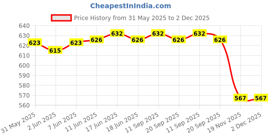 flipkart.com Bzrqx Hidden Mini Wifi Wireless USB Camera 1920*1080p IR Night Vision Spy Security Camera Price History Graph from 31 May 2025 to 2 Dec 2025
