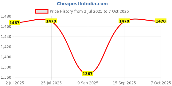 flipkart.com Bzrqx Hidden Wifi Bulb CCTV Camera Wifi Light Bulb Camera Security Camera Price History Graph from 2 Jul 2025 to 6 Oct 2025