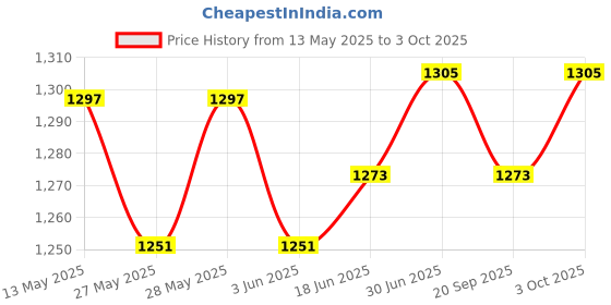 flipkart.com Bzrqx Inspection Camera Endoscope Pipe Hot Sales Endoscope Camera Industrial 3.9mm 3 in 1 Security Camera Price History Graph from 13 May 2025 to 3 Oct 2025