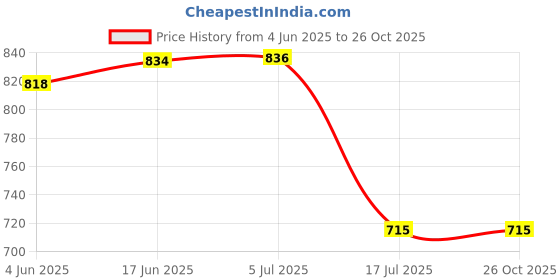 flipkart.com Bzrqx Mini 1080P FULL HD Video and Audio Camera-Night Vision Camera-Motion Detection Sports and Action Camera Price History Graph from 4 Jun 2025 to 26 Oct 2025