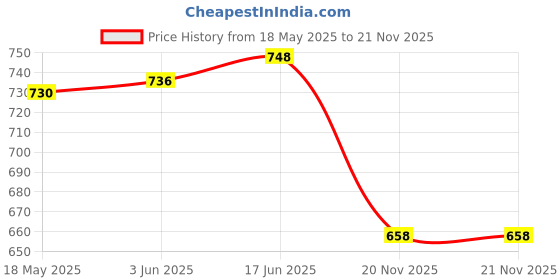 flipkart.com Bzrqx MINI CAMERA 080P WiFi Nanny Cam Indoor Outdoor Home Small Security Camera Sports and Action Camera Price History Graph from 18 May 2025 to 21 Nov 2025