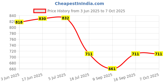flipkart.com Bzrqx MINI CAMERA Spy Camera Mini WiFi Hidden Camera with Video Small Wireless Nanny Cam Sports and Action Camera Price History Graph from 3 Jun 2025 to 6 Oct 2025