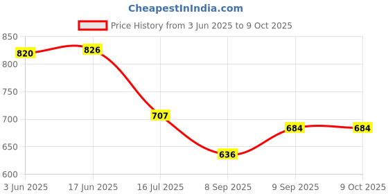 flipkart.com Bzrqx MINI CAMERA Spy Camera Mini WiFi Hidden Camera with Video Small Wireless Nanny Cam Sports and Action Camera Price History Graph from 3 Jun 2025 to 6 Oct 2025