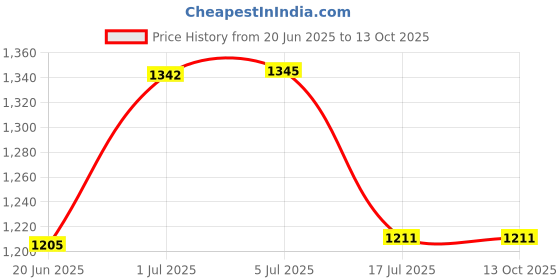 flipkart.com Bzrqx MINI CAMERA Spy Camera Wireless WiFi IP Home Security Night Vision Security Camera Sports and Action Camera Price History Graph from 20 Jun 2025 to 13 Oct 2025