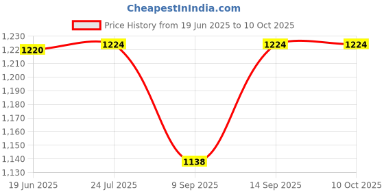 flipkart.com Bzrqx MINI CAMERA Spy Camera Wireless WiFi IP Home Security Night Vision Security Camera Sports and Action Camera Price History Graph from 19 Jun 2025 to 10 Oct 2025