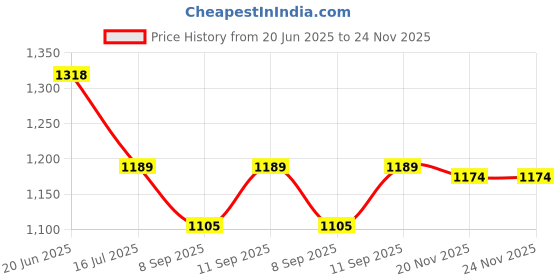 flipkart.com Bzrqx MINI CAMERA SPY Smart Security Camera WI-FI Full HD 1080P With Microphone Watch Live Sports and Action Camera Price History Graph from 20 Jun 2025 to 24 Nov 2025