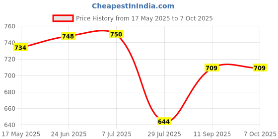 flipkart.com Bzrqx MINI CAMERA WiFi Camera for Home Office Security Indoor Camera with Motion Detection Sports and Action Camera Price History Graph from 17 May 2025 to 7 Oct 2025
