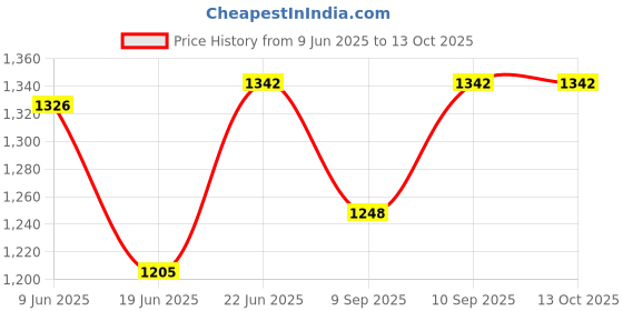 flipkart.com Bzrqx MINI CAMERA WIFI Full Hd 1080p Motion Detection Spy CCCTV Security Camera Sports and Action Camera Price History Graph from 9 Jun 2025 to 13 Oct 2025