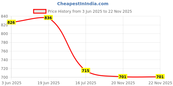 flipkart.com Bzrqx Mini Full HD Small Wireless Hidden Cameras Covert Home Security Surveillance Sports and Action Camera Price History Graph from 3 Jun 2025 to 22 Nov 2025