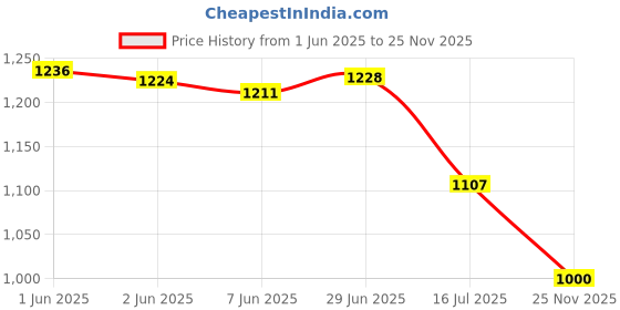 flipkart.com Bzrqx Mini Security 1080P CC Camera for Home,Office, Apartment Smart Camera with Audio and Video Sports and Action Camera Price History Graph from 1 Jun 2025 to 25 Nov 2025