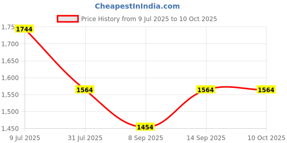 flipkart.com Bzrqx Mini Security HOME SECURITY SPY PEN CAMERA VIDEO RECORDER Video/Voice Usb Dv Dvr Recording Sports and Action Camera Price History Graph from 9 Jul 2025 to 10 Oct 2025