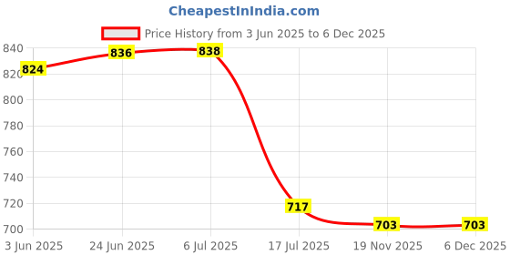 flipkart.com Bzrqx Mini Security Magnet Camera WiFi Hidden Camera Wireless HD 1080P Indoor Home Small Spy Cam Sports and Action Camera Price History Graph from 3 Jun 2025 to 5 Dec 2025