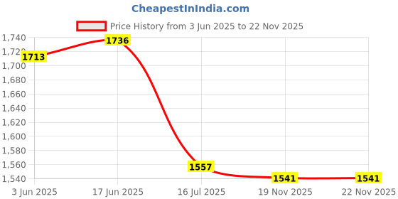 flipkart.com Bzrqx Mini Security Mini Hidden Camera V8 Pen Spy Camera HD 1080P Video Audio Recorder Sports and Action Camera Price History Graph from 3 Jun 2025 to 22 Nov 2025