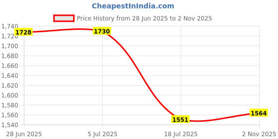 flipkart.com Bzrqx Mini Security Spy Camera HD 1080P Hidden Camera Pen Portable Multifunctional Writing Pen Sports and Action Camera Price History Graph from 28 Jun 2025 to 2 Nov 2025