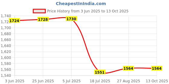 flipkart.com Bzrqx Mini Security Spy Camera Pen Hidden Camera Body, Portable Wearable Spy Pen Camera V8 Sports and Action Camera Price History Graph from 3 Jun 2025 to 12 Oct 2025