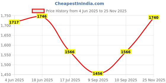 flipkart.com Bzrqx Mini Security SPY HD 1080P Hidden Camera Pen Portable Multifunctional Writing Pen Mini Camera Sports and Action Camera Price History Graph from 4 Jun 2025 to 25 Nov 2025