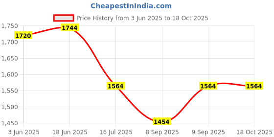 flipkart.com Bzrqx Mini Security Spy v8 4k Pen Camera Hidden Portable Spy Camera HD Video and Audio Recording Pen Sports and Action Camera Price History Graph from 3 Jun 2025 to 18 Oct 2025