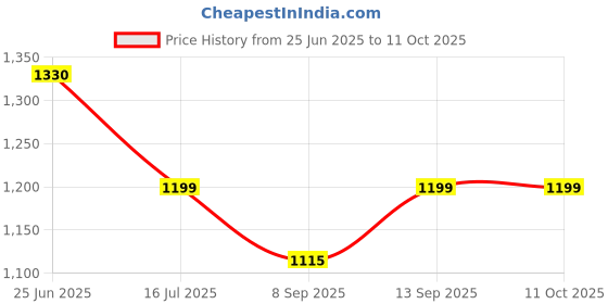 flipkart.com Bzrqx Mini Security WiFi CCTV Camera Mobile Connect Smart Camera with Night Vision Sports and Action Camera Price History Graph from 25 Jun 2025 to 10 Oct 2025
