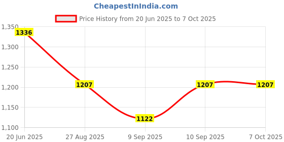 flipkart.com Bzrqx Mini Security WiFi IP Wireless Hidden Spy Night Vision Motion Detection 2 Way Communication Sports and Action Camera Price History Graph from 20 Jun 2025 to 6 Oct 2025