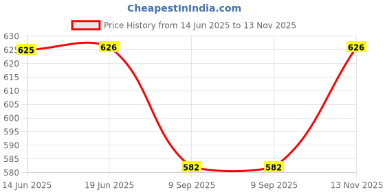 flipkart.com Bzrqx Mini Spy Camera Magnet WiFi Hidden Camera Wireless Portable Long Time Recording Security Camera Price History Graph from 14 Jun 2025 to 13 Nov 2025