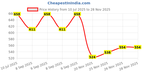 flipkart.com Bzrqx Mini Spy Camera, WiFi Wireless Tiny Secret Camera 1080P Full HD Spy Camera Price History Graph from 10 Jul 2025 to 27 Nov 2025