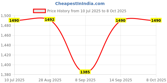 flipkart.com Bzrqx Panoramic Wireless WIFI Light Bulb CCTV Security Surveillance IP Camera Spy Camera Price History Graph from 10 Jul 2025 to 8 Oct 2025