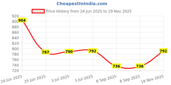flipkart.com Bzrqx Spy Camera Button Hidden HD Video Audio Photo taking Recording 5MP 32GB Support Spy Camera Price History Graph from 24 Jun 2025 to 19 Nov 2025