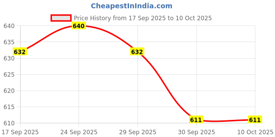 flipkart.com Bzrqx Spy Magnet Camera 1080P HD WiFi Hidden Camera, Portable Small Wireless Spy Camera Price History Graph from 17 Sep 2025 to 10 Oct 2025