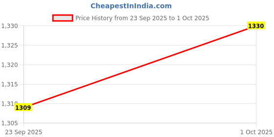 flipkart.com Bzrqx Spy Voice Recorder 4K Voice Activated Portable Hidden Audio Recording Device 4 GB Voice Recorder Price History Graph from 23 Sep 2025 to 1 Oct 2025